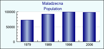 Maladzecna. Cities population