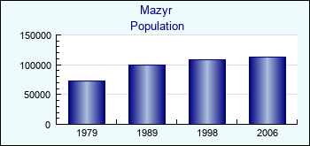 Mazyr. Cities population