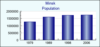 Minsk. Cities population