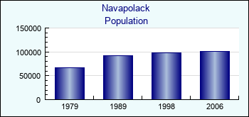 Navapolack. Cities population
