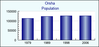 Orsha. Cities population
