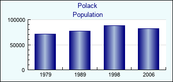 Polack. Cities population