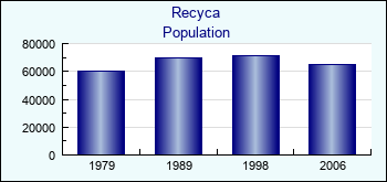 Recyca. Cities population
