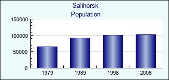 Salihorsk. Cities population