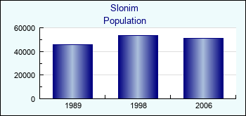 Slonim. Cities population