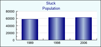 Sluck. Cities population