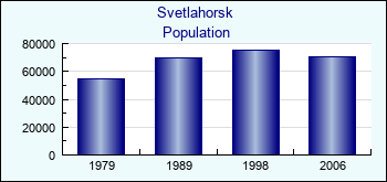 Svetlahorsk. Cities population