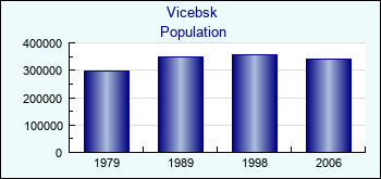 Vicebsk. Cities population