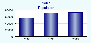 Zlobin. Cities population