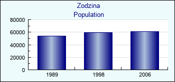 Zodzina. Cities population