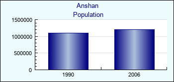Anshan. Cities population