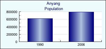 Anyang. Cities population