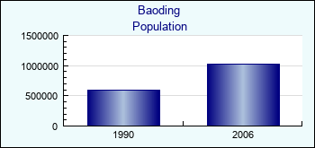 Baoding. Cities population
