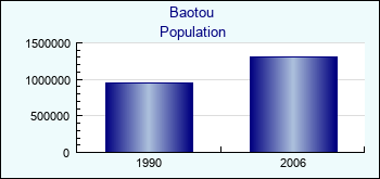 Baotou. Cities population