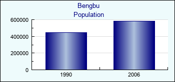 Bengbu. Cities population