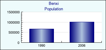 Benxi. Cities population