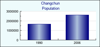 Changchun. Cities population