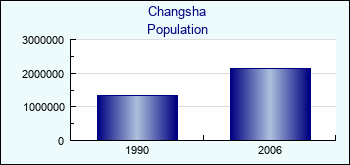 Changsha. Cities population