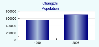 Changzhi. Cities population