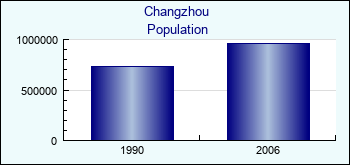 Changzhou. Cities population