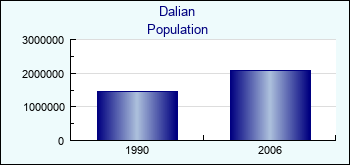 Dalian. Cities population