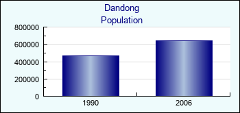 Dandong. Cities population