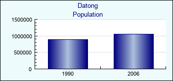 Datong. Cities population