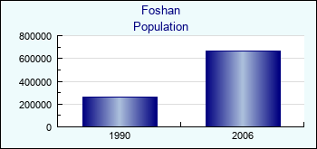 Foshan. Cities population