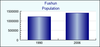 Fushun. Cities population