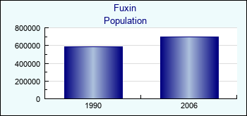 Fuxin. Cities population