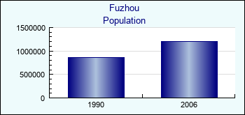 Fuzhou. Cities population