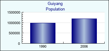 Guiyang. Cities population