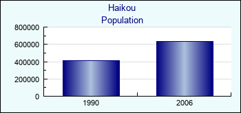 Haikou. Cities population