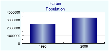 Harbin. Cities population