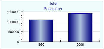 Hefei. Cities population