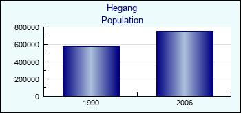 Hegang. Cities population