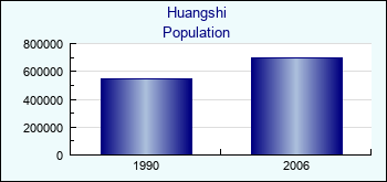 Huangshi. Cities population