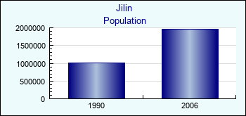 Jilin. Cities population