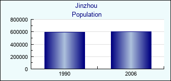 Jinzhou. Cities population