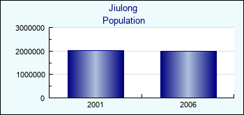 Jiulong. Cities population