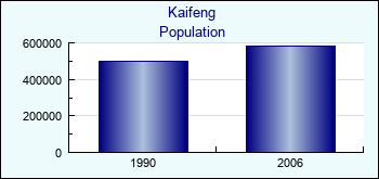 Kaifeng. Cities population