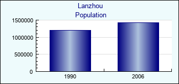 Lanzhou. Cities population
