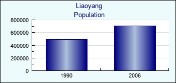 Liaoyang. Cities population