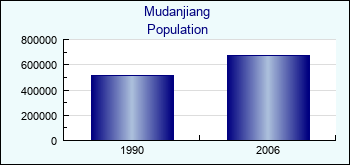 Mudanjiang. Cities population