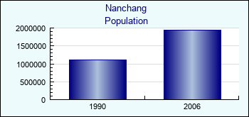 Nanchang. Cities population