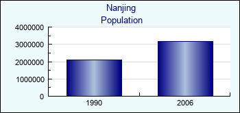 Nanjing. Cities population