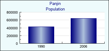 Panjin. Cities population