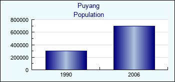 Puyang. Cities population