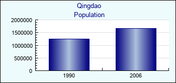 Qingdao. Cities population