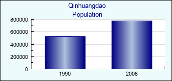 Qinhuangdao. Cities population